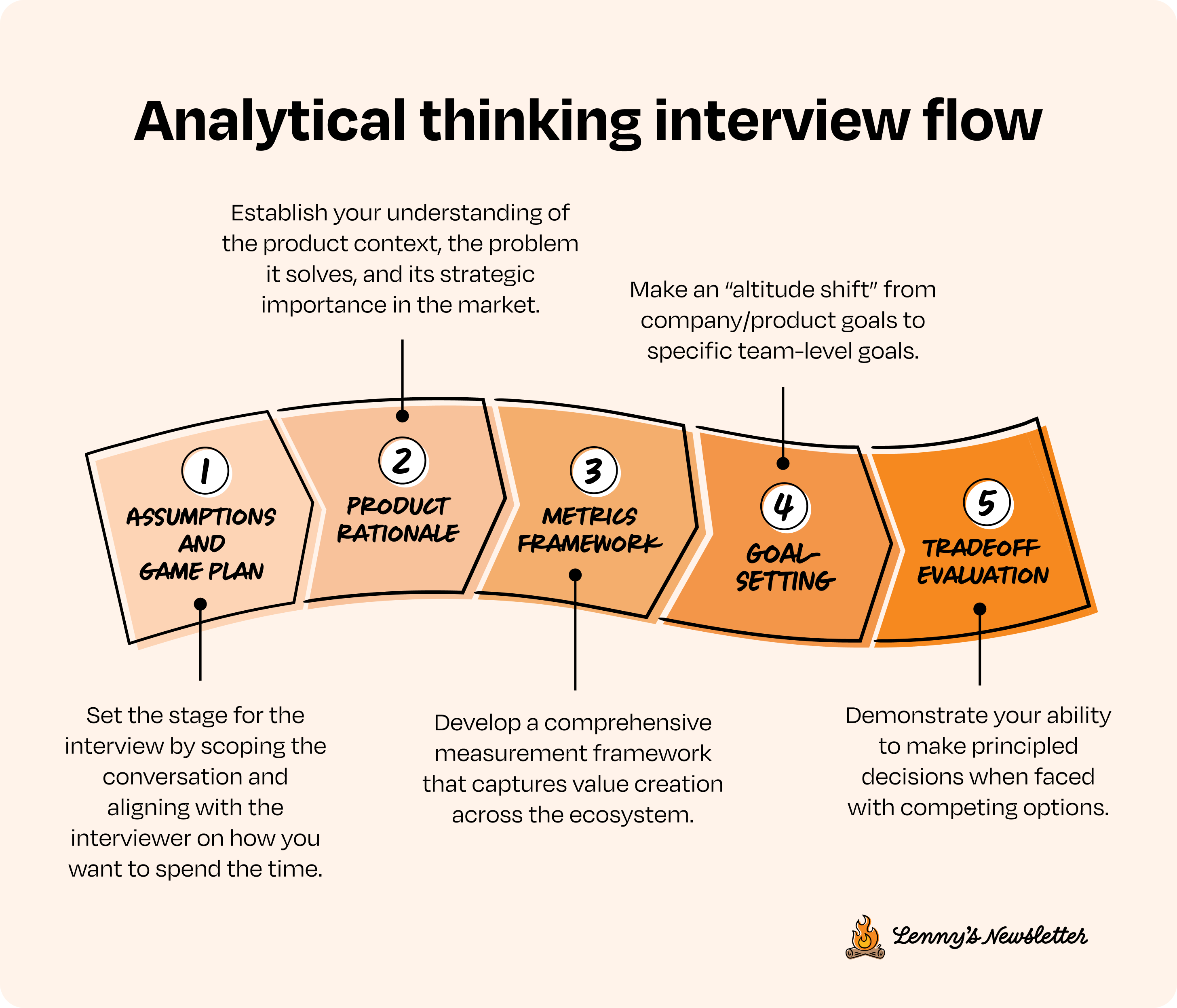 Image from The definitive guide to mastering analytical thinking interviews