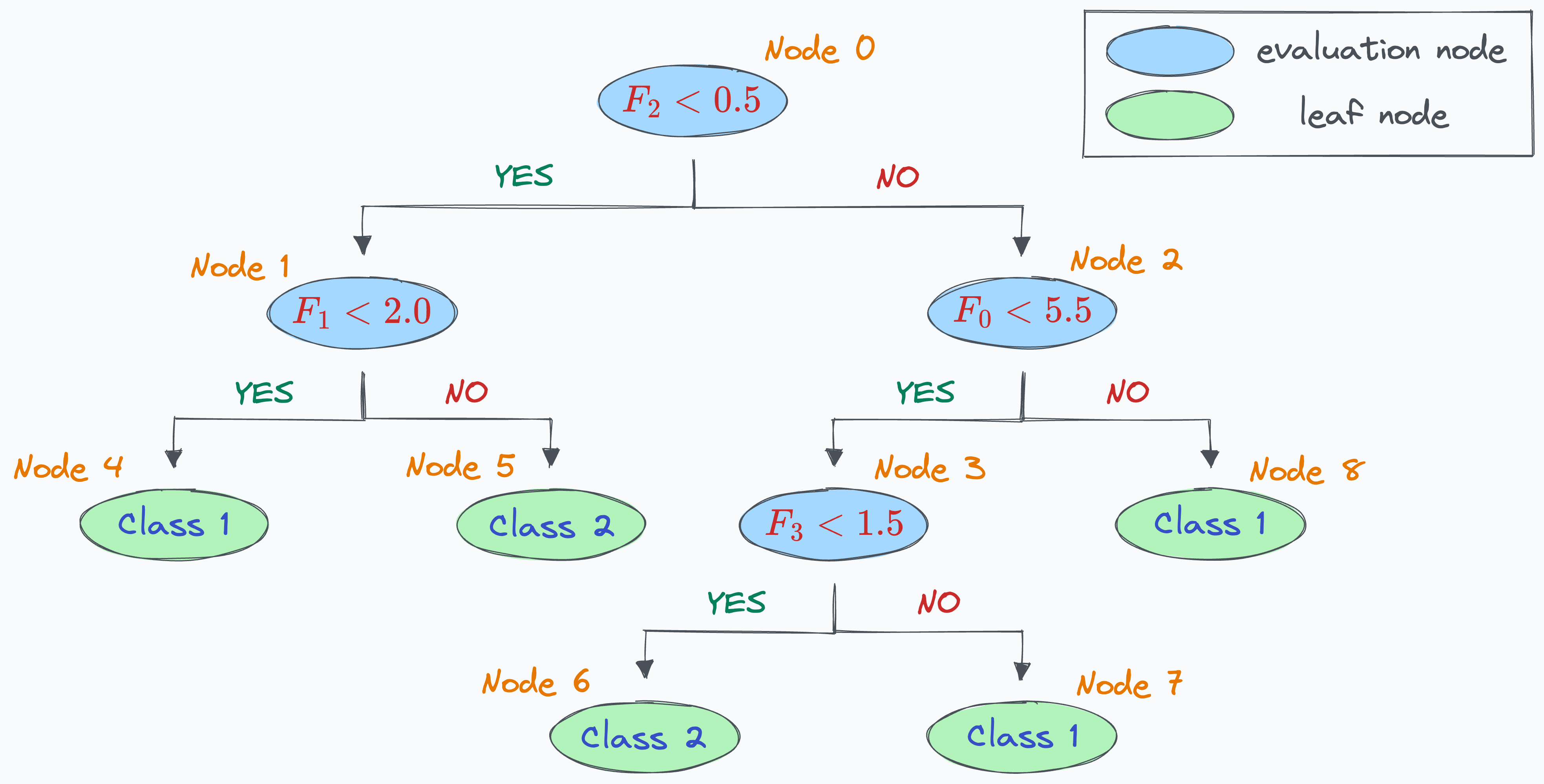 Transform Decision Tree into Matrix Operations.