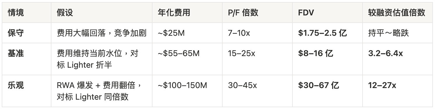 Valuation scenarios