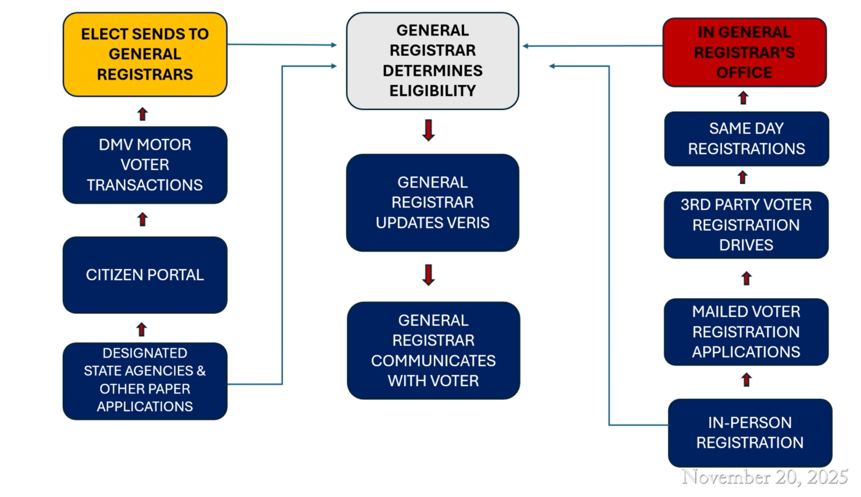 State Election Process DOJ Lawsuits Help Clean 26 States’ Voter Rolls - Electoral Process ...