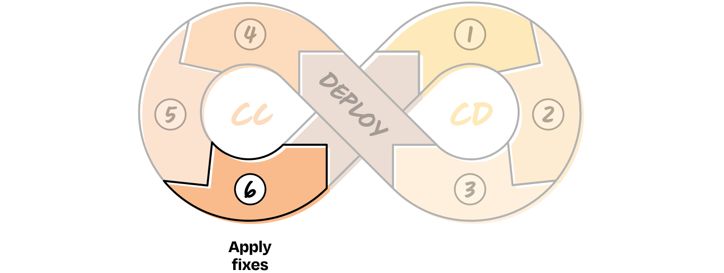 Image from Why your AI product needs a different development lifecycle