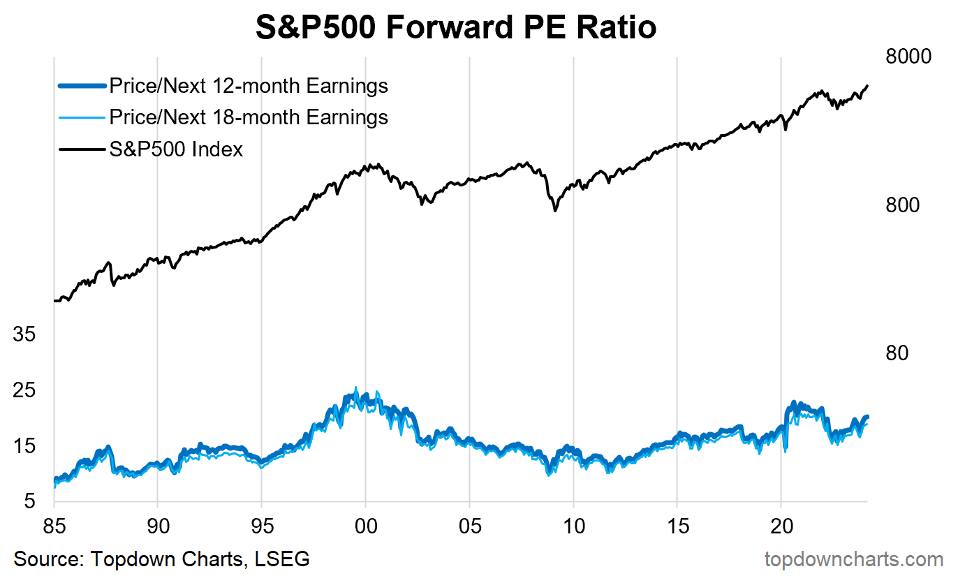 16 Different Stockmarket Valuation Indicators