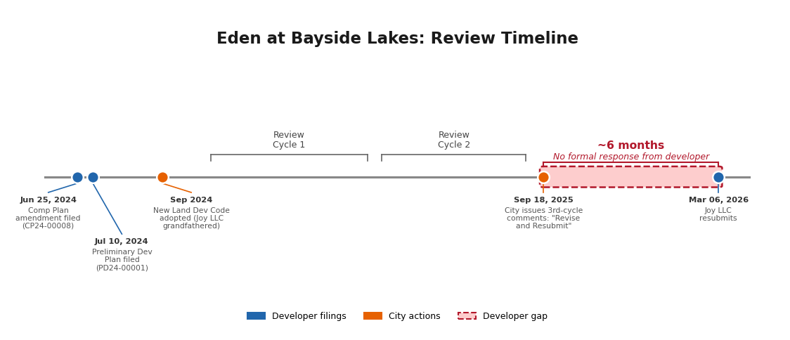 Eden at Bayside Lakes: Review Timeline