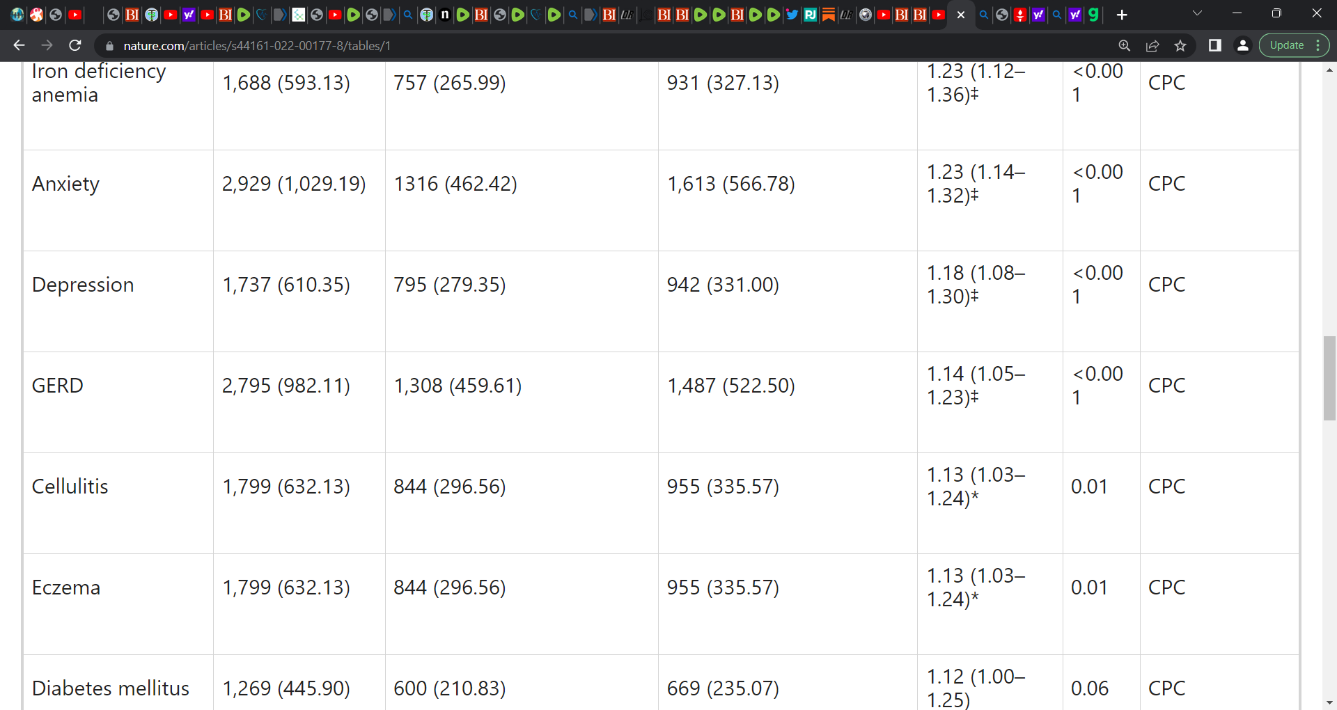 Elevated 'Postural orthostatic tachycardia syndrome' (POTS) risk after