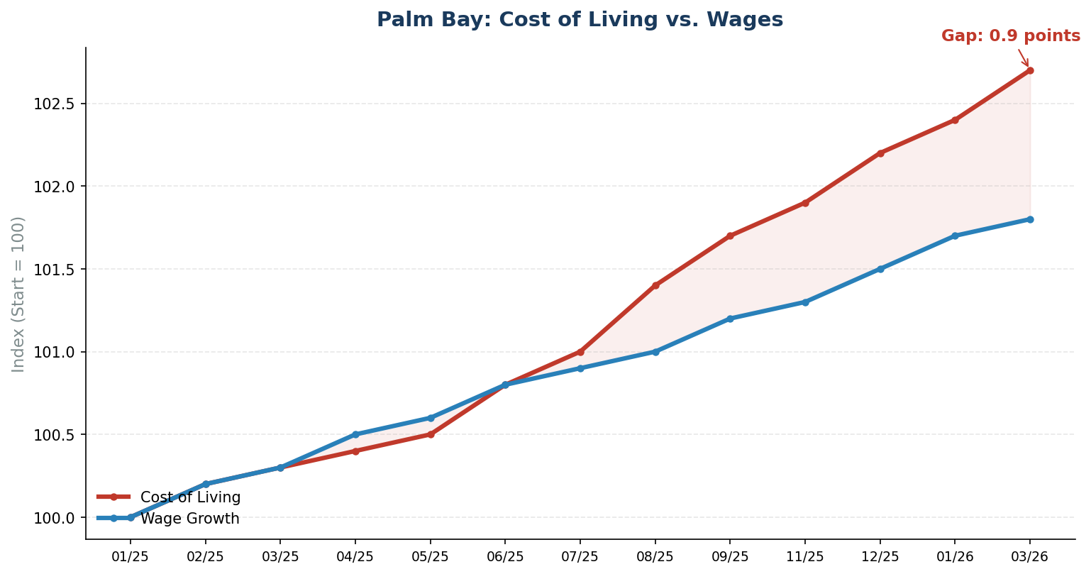 Costs vs. Wages