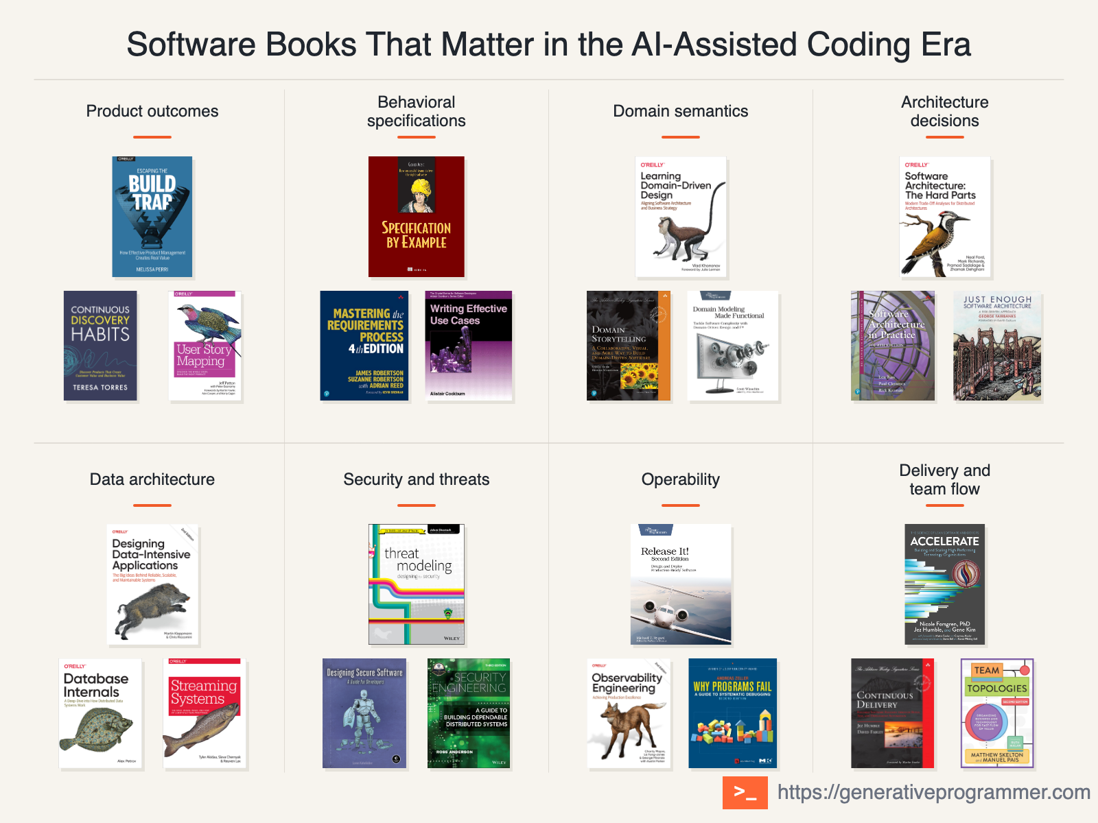 The Software Engineering Reading Map for the Age of AI