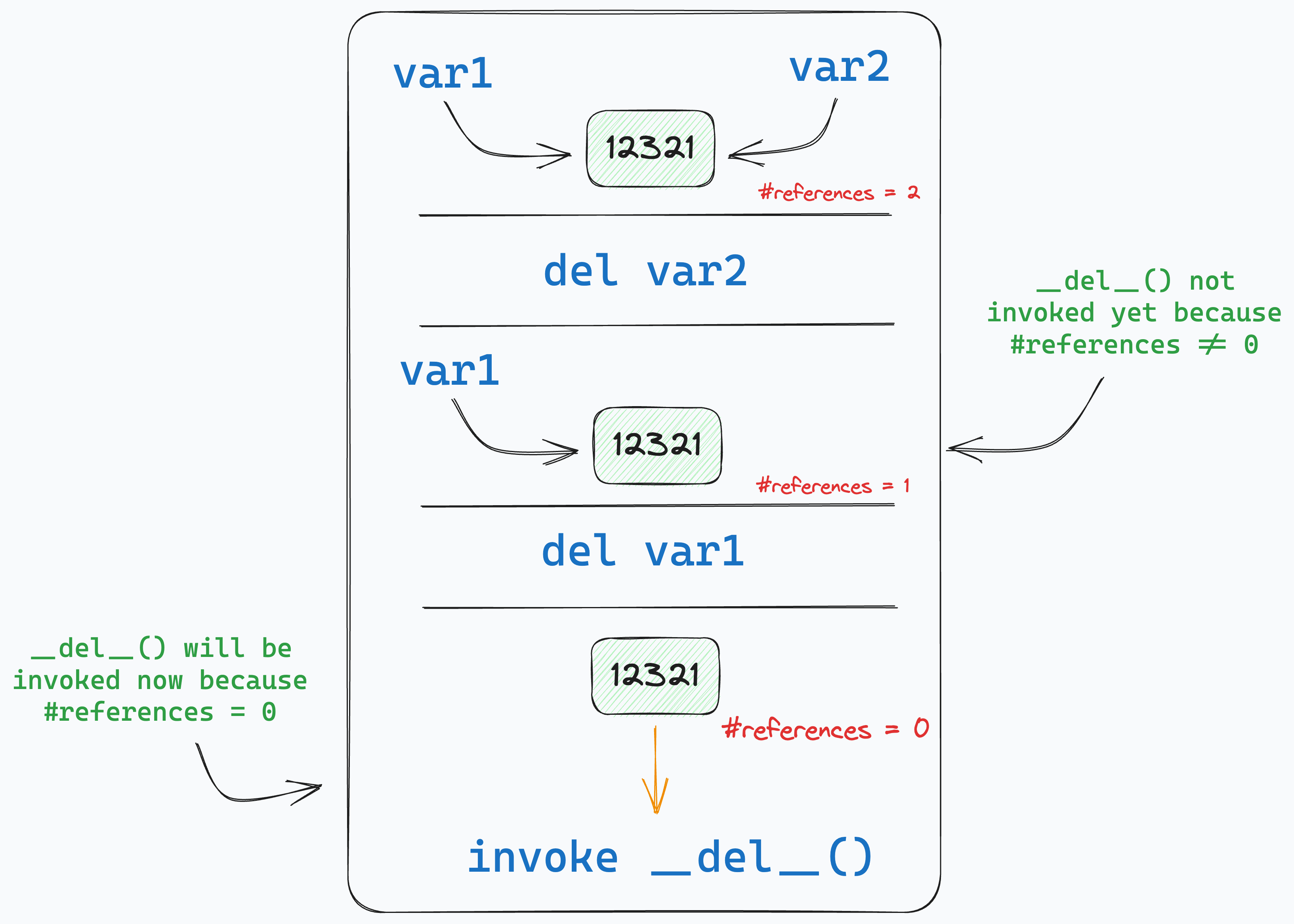 A Common Misconception About Deleting Objects in Python