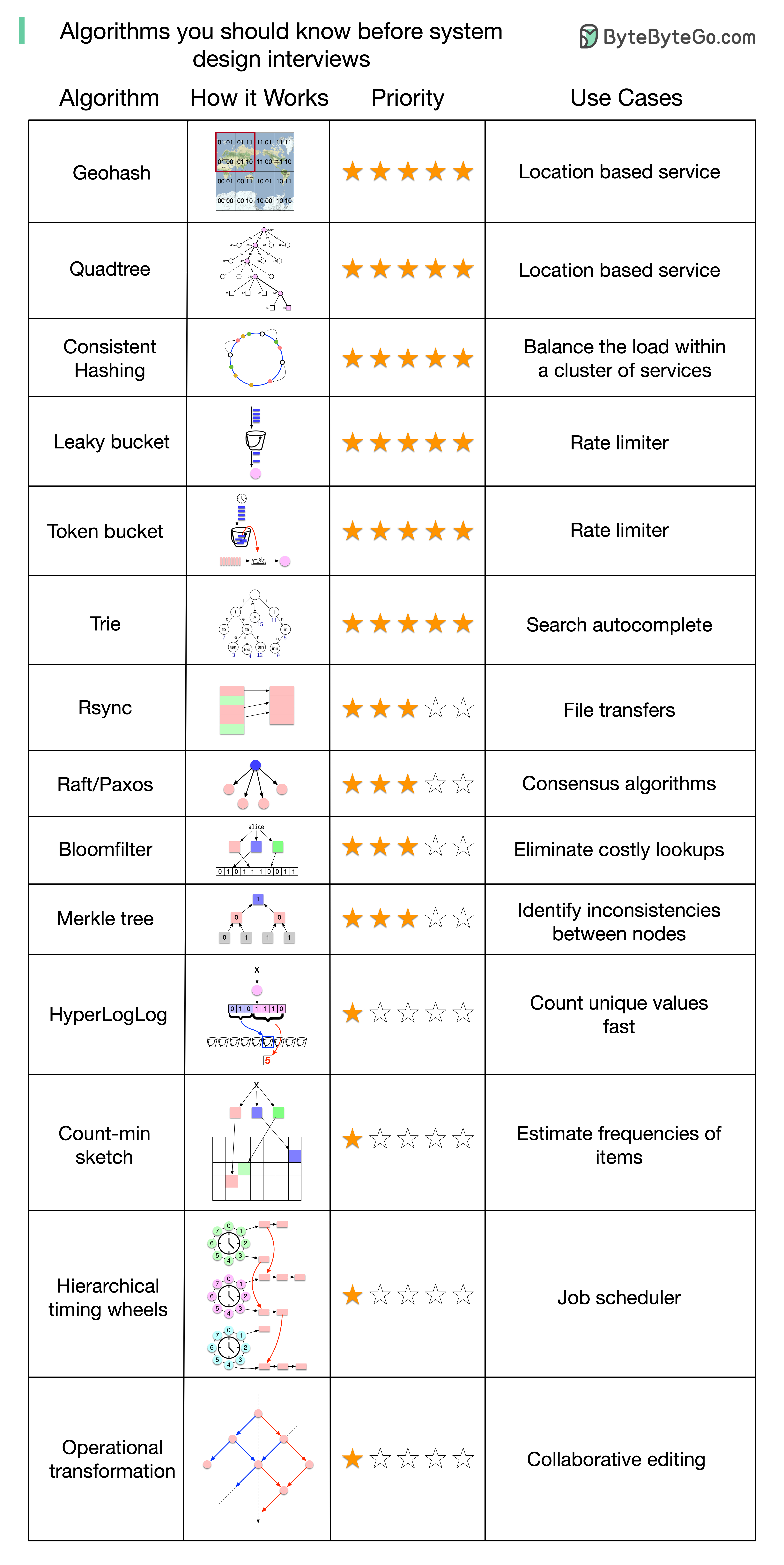 Algorithms you should know before taking System Design Interviews