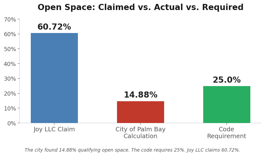 Open Space: Claimed vs. Actual vs. Required