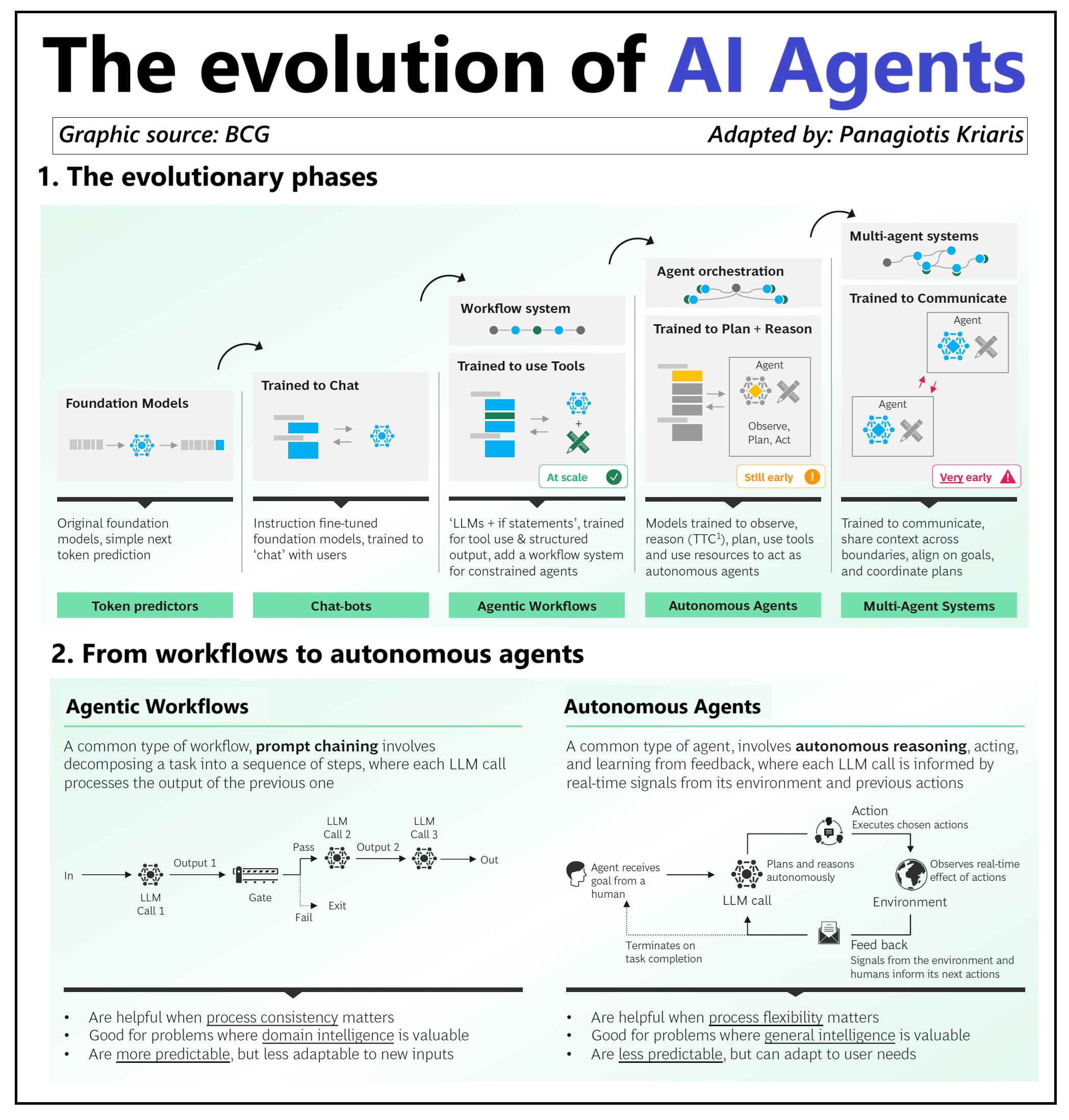 1) The evolution of AI agents 2) Digital Banking Landscape 3) Visa's ...