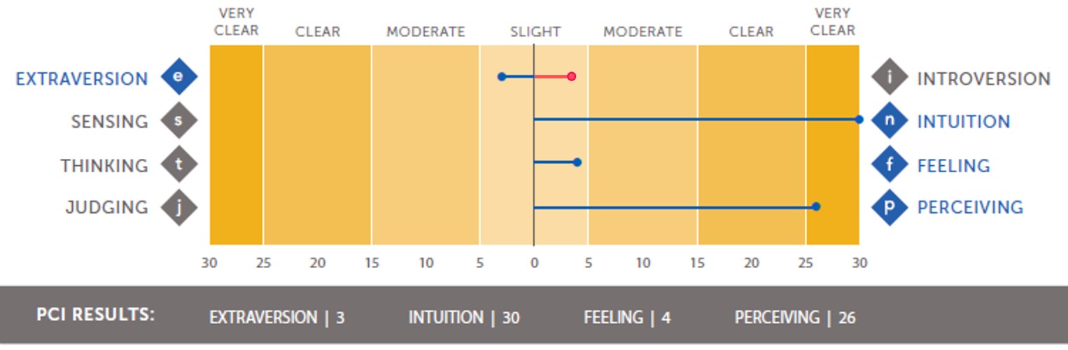 MBTI Chart