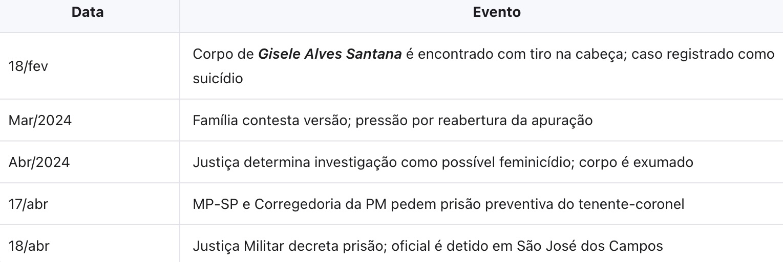 Feminicídio na PM: tenente-coronel é preso por morte da esposa em SP