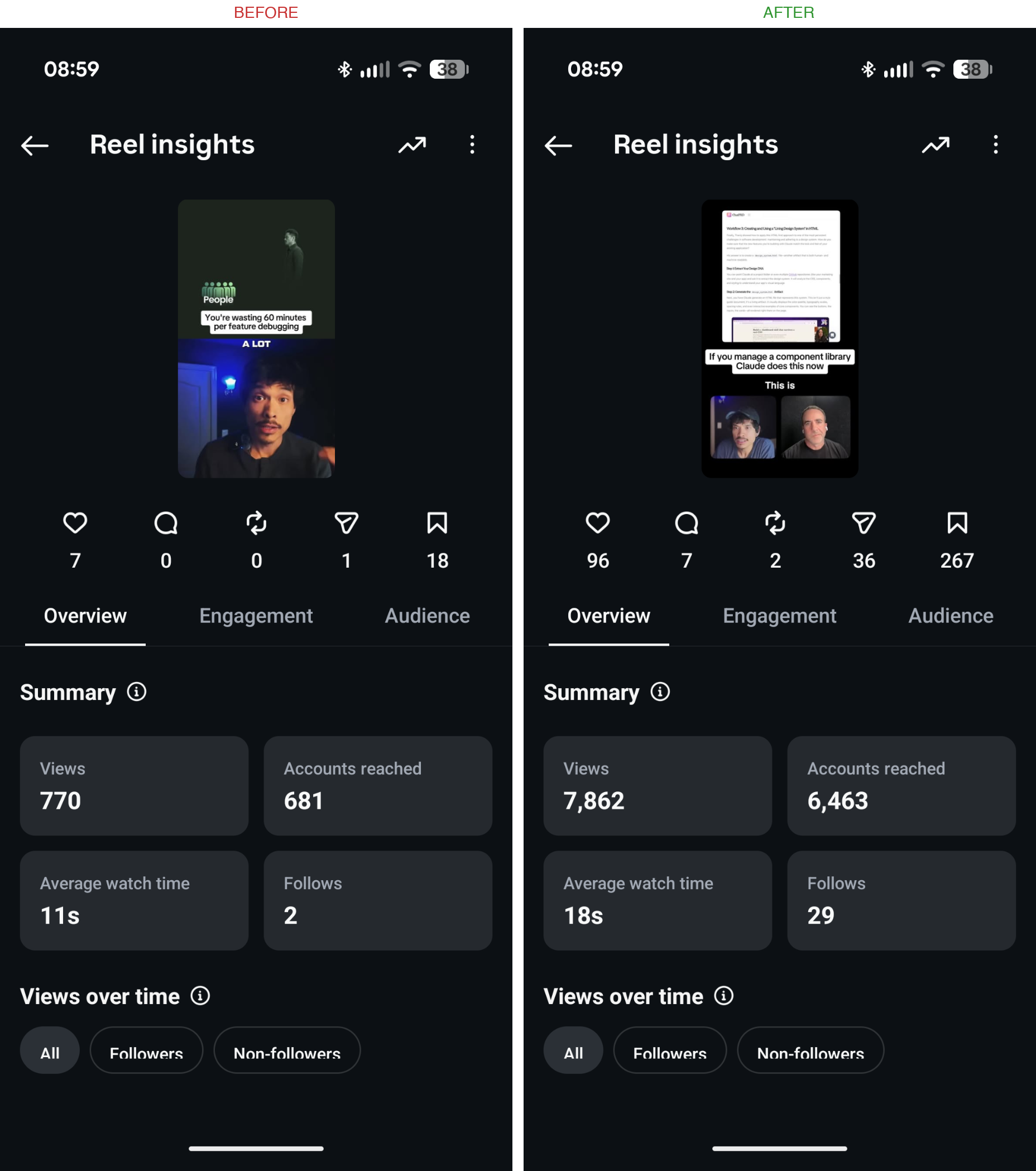 Content strategy before and after comparison showing improved engagement metrics