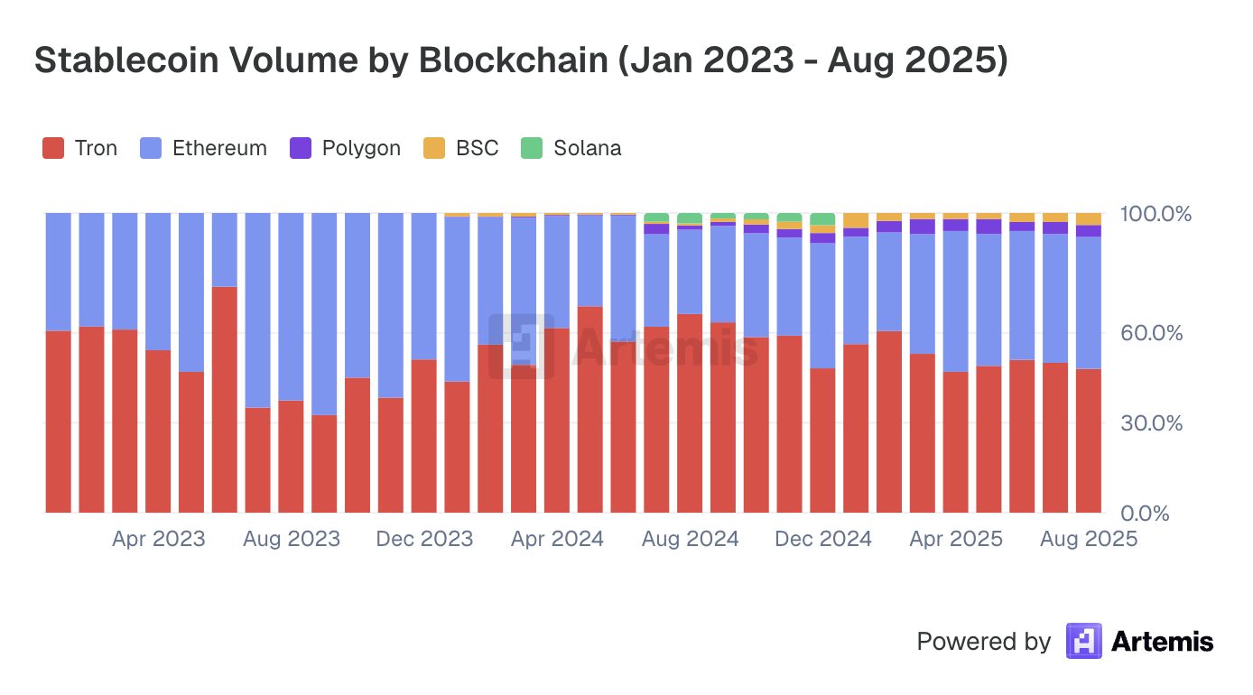 Stablecoin Payment Volume by Chain
