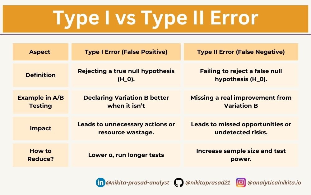 Understanding Type I and Type II Errors in Hypothesis Testing