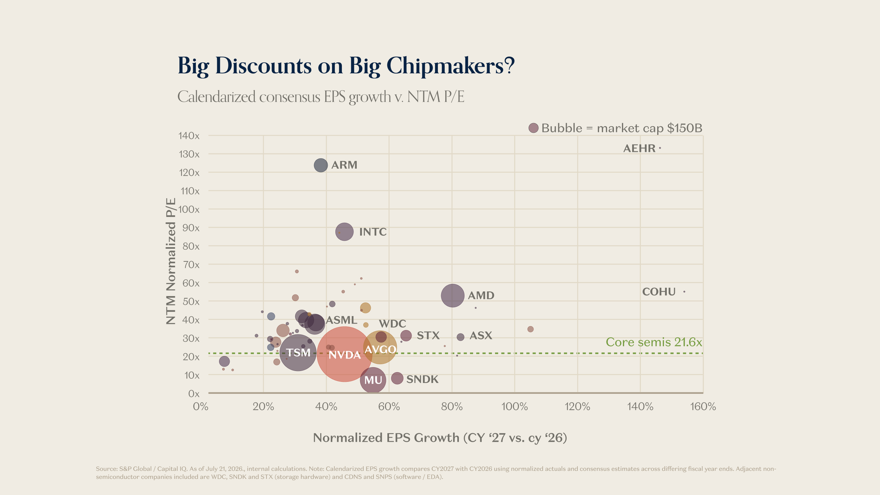 Charts of the Week: Are Semis Cheap?