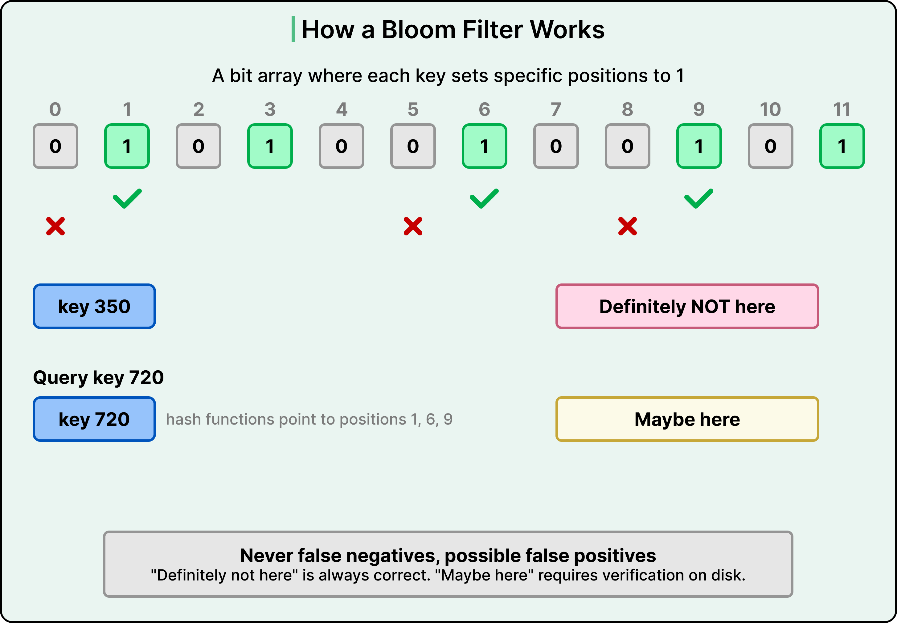 B-Trees vs LSM Trees: Comparison and Trade-Offs