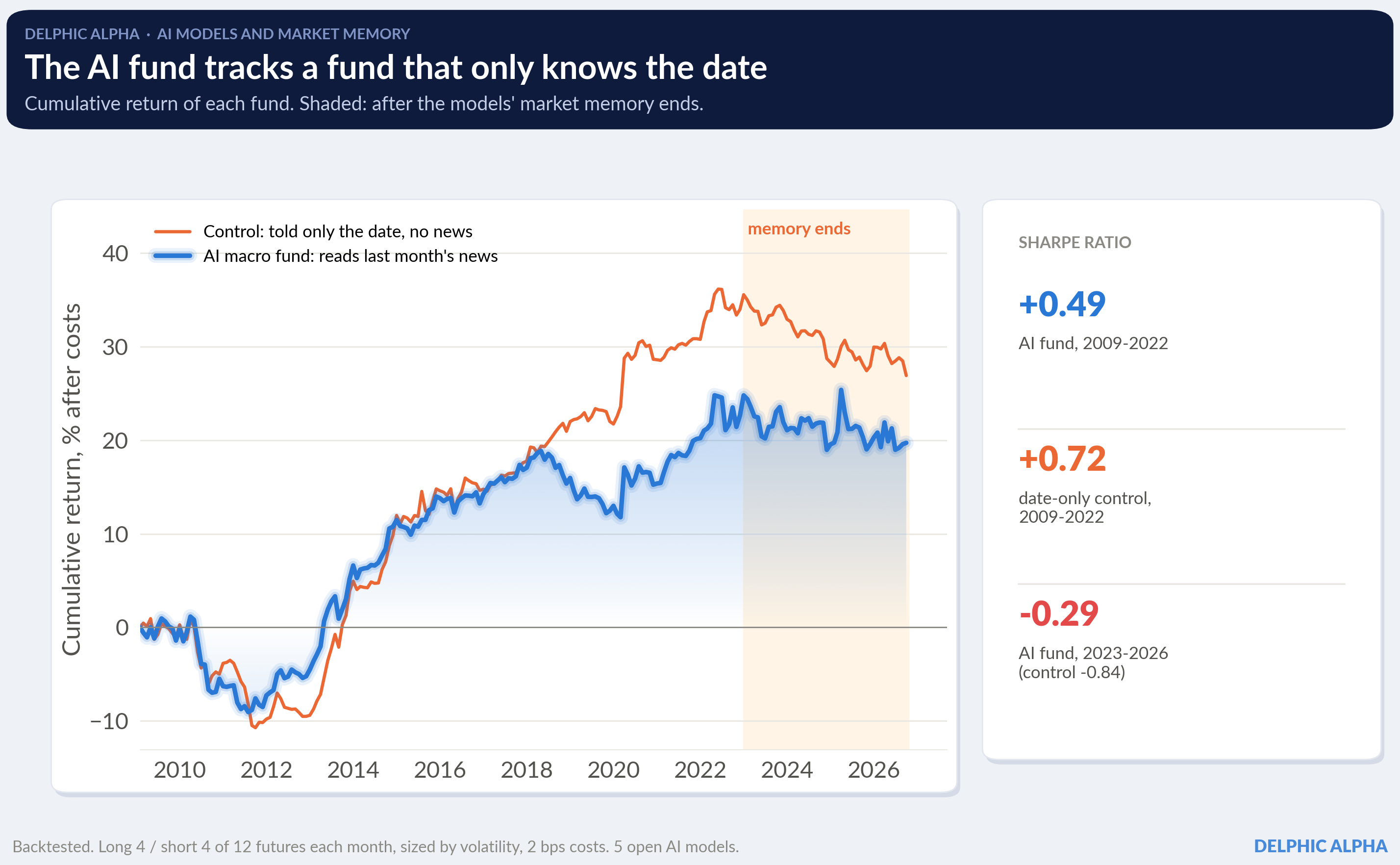[Research] AI Models Don't Predict Markets. They Remember Them.
