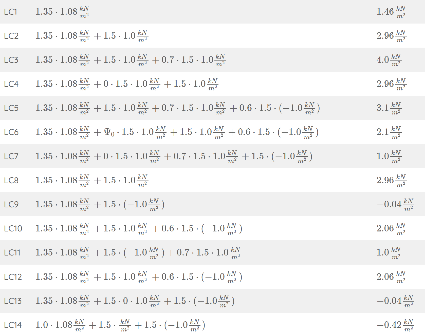 Load Combinations To Calculate Your Design Loads