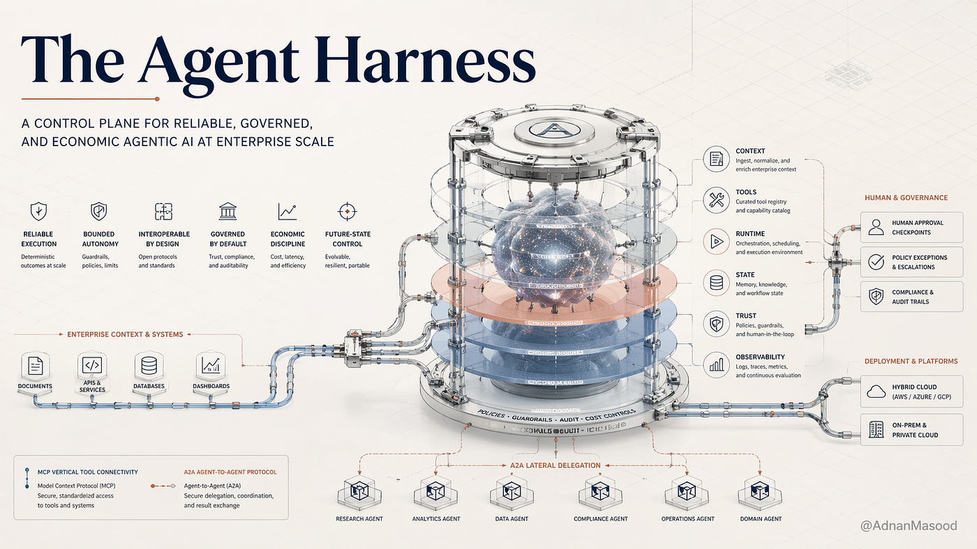 AI Agent Harnesses Explained Architecture Ecosystem And Multi User ai-agent-harnesses-explained-architecture-ecosystem-and-multi-user