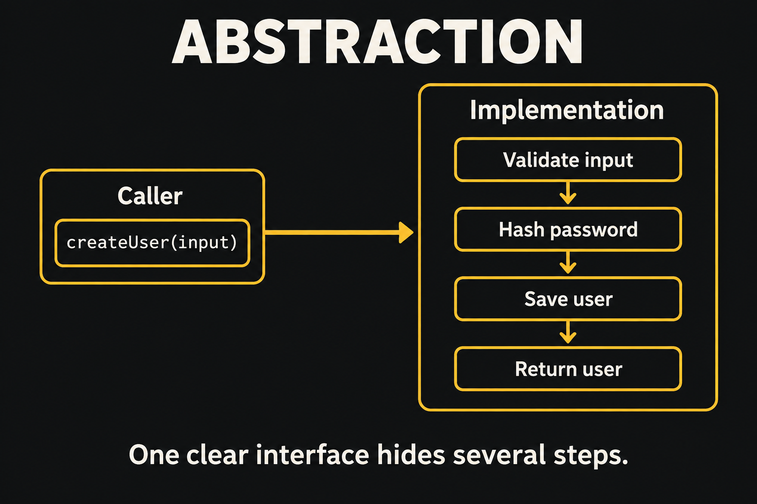 A createUser call hides validation, password hashing, saving, and returning the user behind one interface.