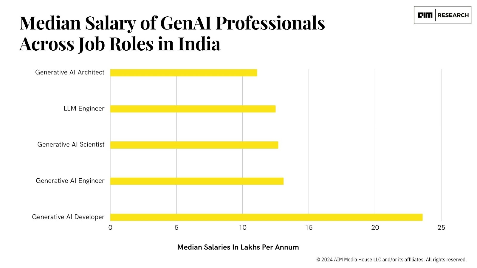 Generative AI Salaries in India
