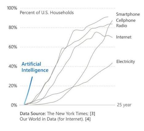Velocidad de adopción de la inteligencia artificial frente a la electricidad, la radio, internet, el móvil y el smartphone en los hogares de EE. UU.