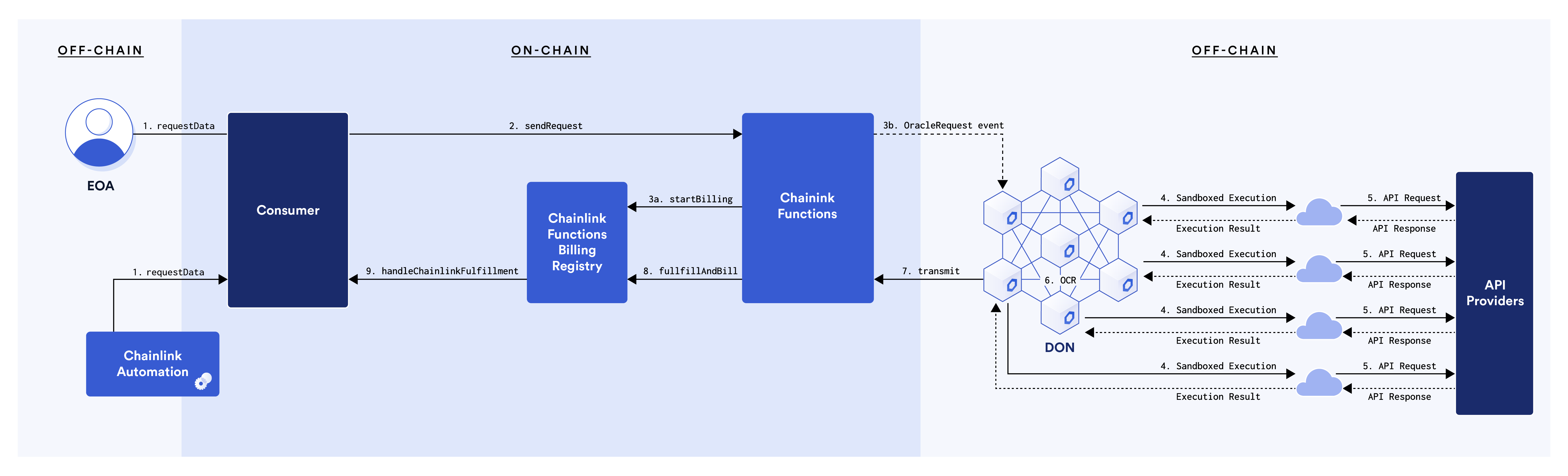 Chainlink Functions: Opening The Door to Web3 for Web2 Devs